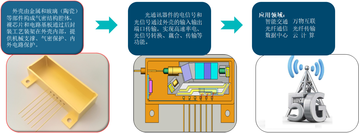 光通信器件外殼功能及應用1.png